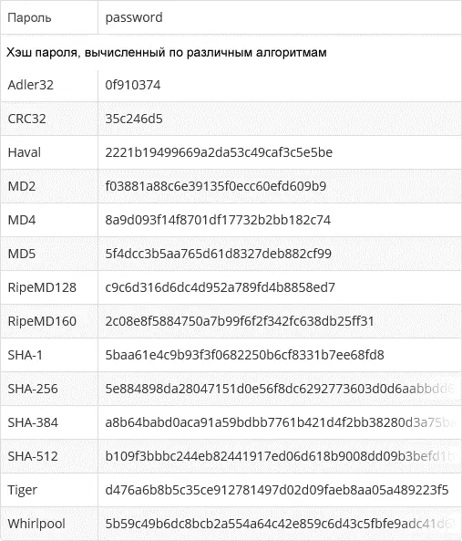 взломать базу данных сайта