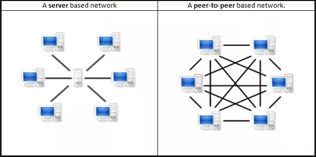 P2P – что это